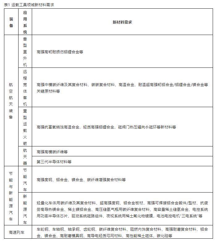 2035的新材料強國戰(zhàn)略